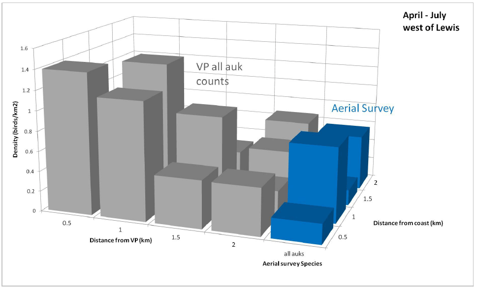 Figure 151 - April to July auk densities from Vantage Point (VP) counts on the west coast of Lewis. The horizontal axis shows the distance from the VP (in any direction) and the &lsquo;depth&rsquo; axis shows the actual distance from coast. Auk densities in these distance from coast bands from the corresponding aerial survey transects (5-21) along the west coast of Lewis surveyed between April and July are shown on the right (in blue) for comparison