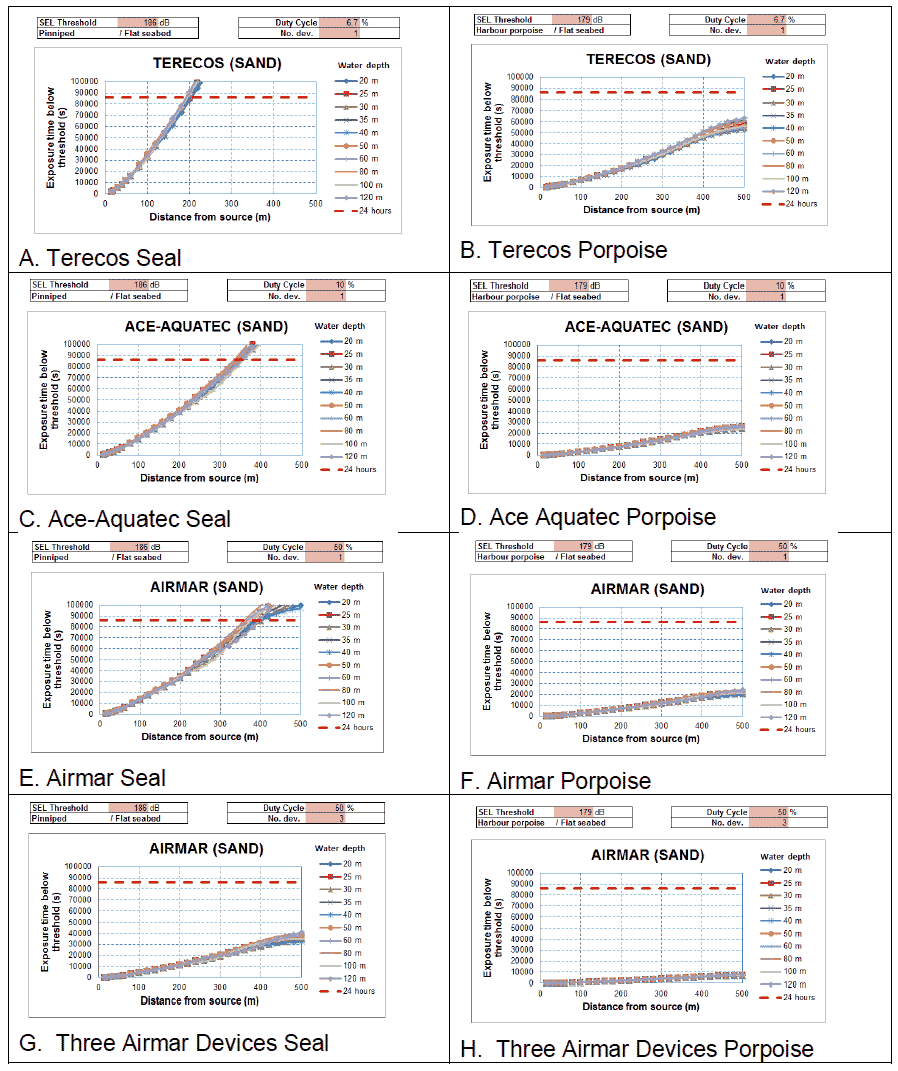 Table 5: Plots of time to exceed thresholds for injury based on Southall Table 5: Plots of time to exceed thresholds for injury based on Southall