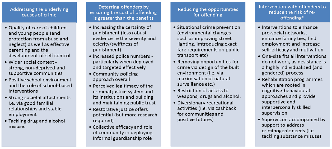 Figure 1: What works to reduce crime? Key messages from the four strategies Figure 1: What works to reduce crime? Key messages from the four strategies