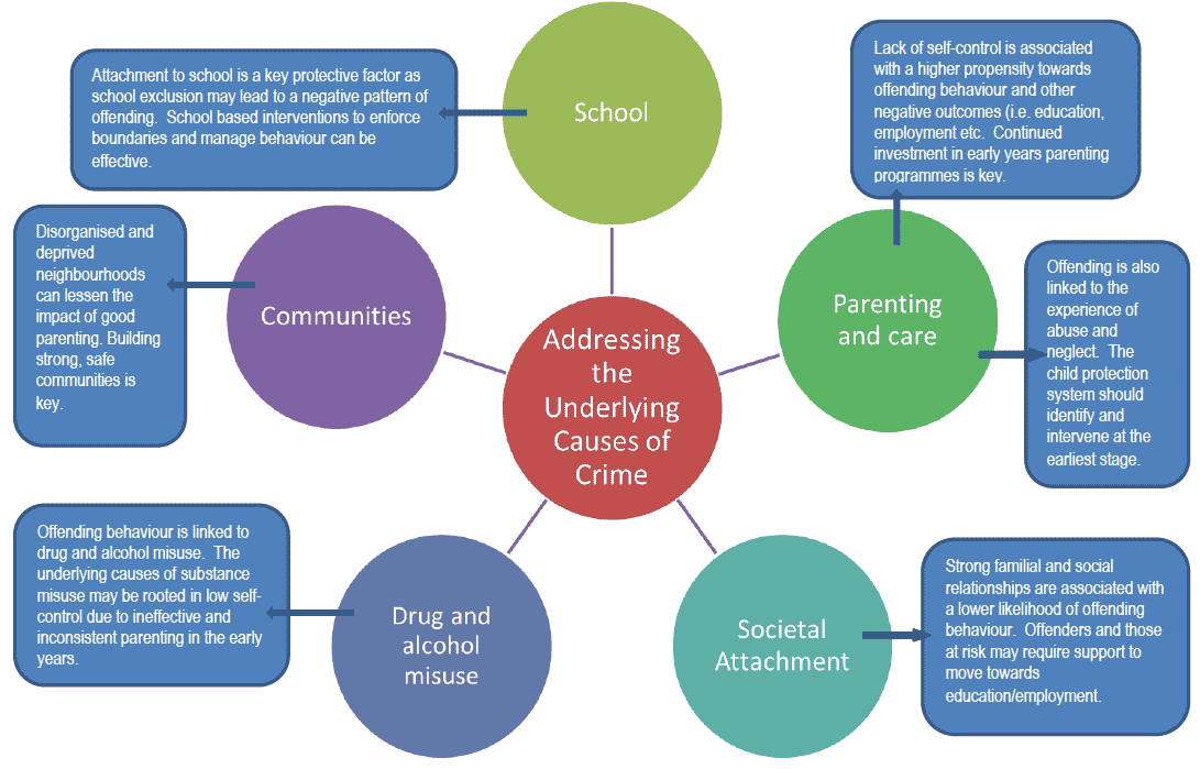 Figure 2: Addressing the underlying causes of crime - summary Figure 2: Addressing the underlying causes of crime - summary