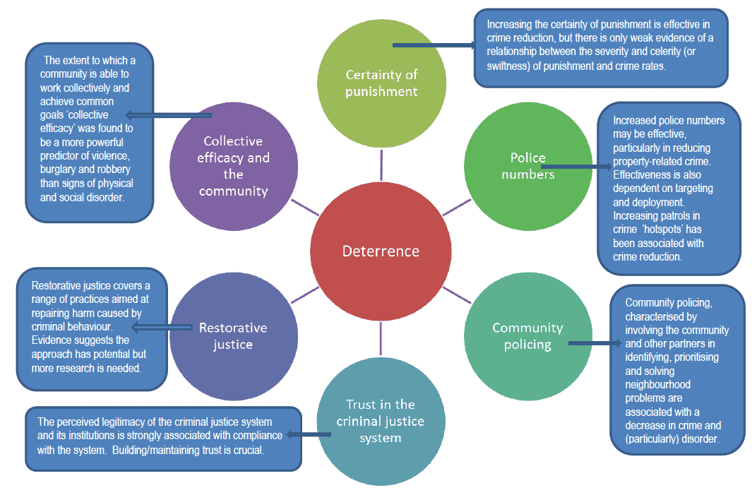 figure 3: Deterrence - ensuring the costs of offending outweigh the benefits - summary figure 3: Deterrence - ensuring the costs of offending outweigh the benefits - summary