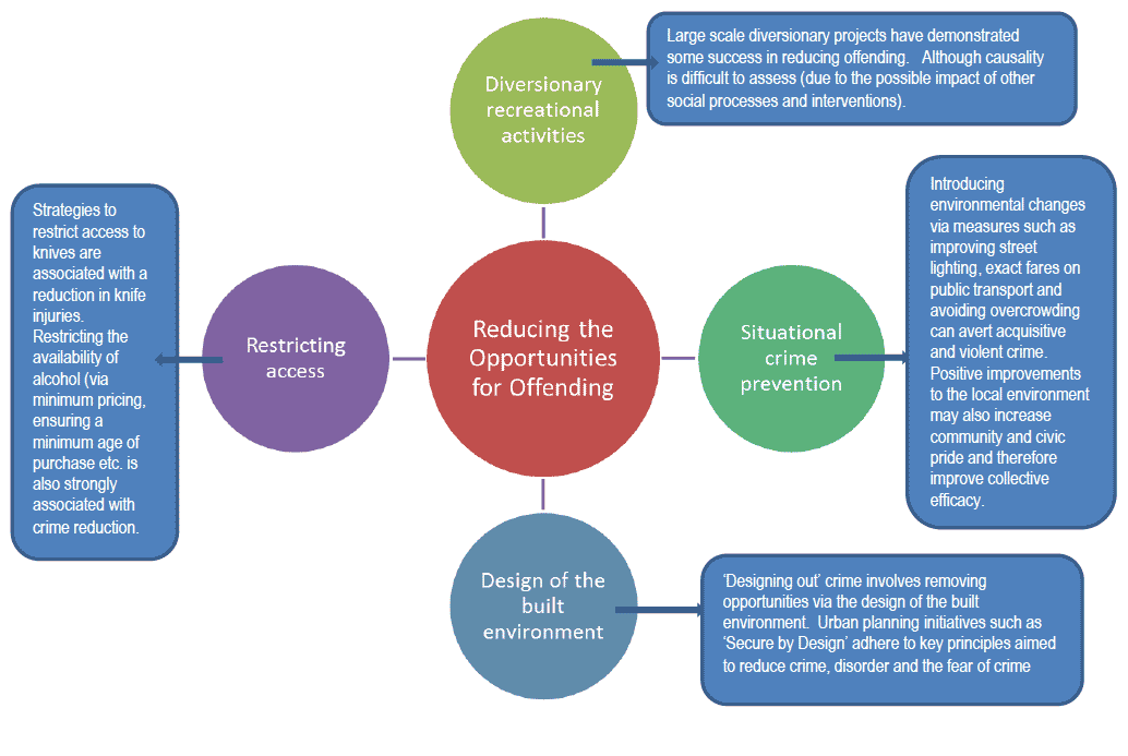 Figure 4: Reducing the opportunities for offending - summary Figure 4: Reducing the opportunities for offending - summary