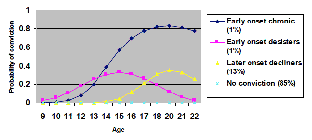 Figure 5: Trajectories of criminal convictions among the ESYTC cohort