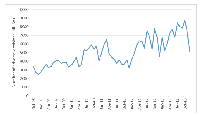 Figure 2.1: Number of adverse sanction decisions applied to JSA claimants in Scotland, October 2008-December 2013