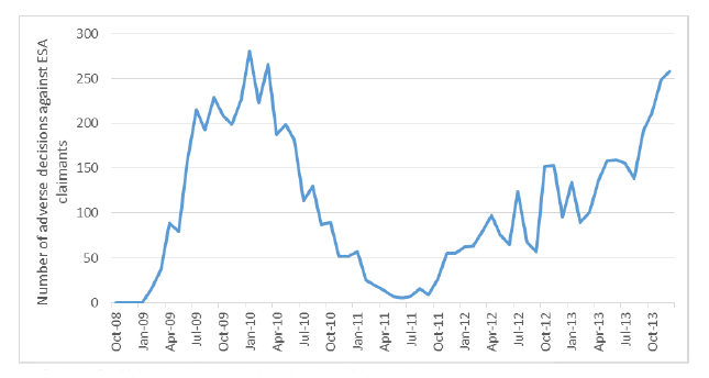 Figure 2.2: Number of adverse sanction decisions applied to ESA claimants in Scotland, October 2008-December 2013