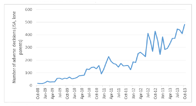 Figure 2.3: Number of adverse sanction decisions applied to JSA lone parent claimants in Scotland, October 2008-December 2013