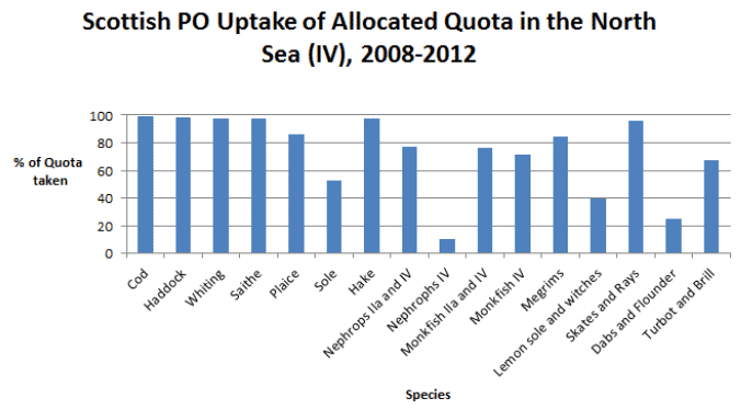 Figure 5. Scottish PO Uptake of Allocated Quota in the North Sea. Source: Marine Scotland Figure 5. Scottish PO Uptake of Allocated Quota in the North Sea. Source: Marine Scotland