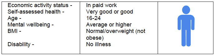 Characteristics most strongly associated with men achieving the recommended physical activity levels in 2012