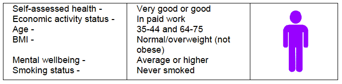 Figure 19: Characteristics most strongly associated with women achieving the recommended physical activity levels in 2012