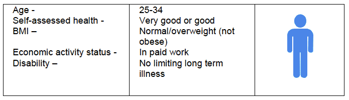 Figure 20: Characteristics most strongly associated with men achieving the recommended physical activity levels in 2011