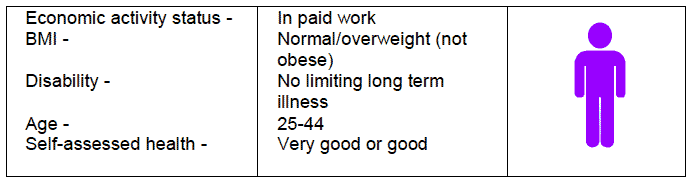 Characteristics most strongly associated with women achieving the recommended physical activity levels in 2011