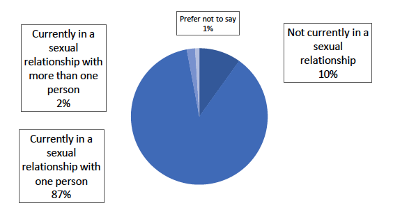 Chart 3: Sexual relationship status