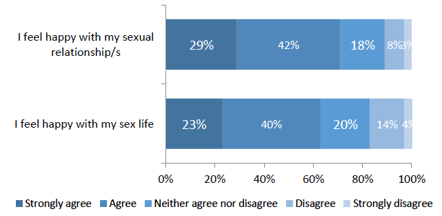 Chart 4: Thinking about the past year, how much do you agree or disagree with the following statements?