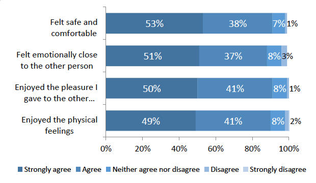 Chart 5: The last time you had sex… how much do you agree or disagree that you …?