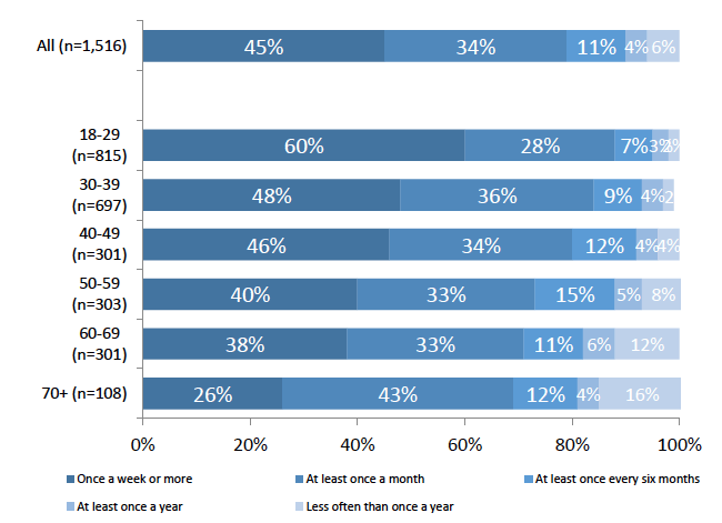 Chart 7: How frequently they have sex