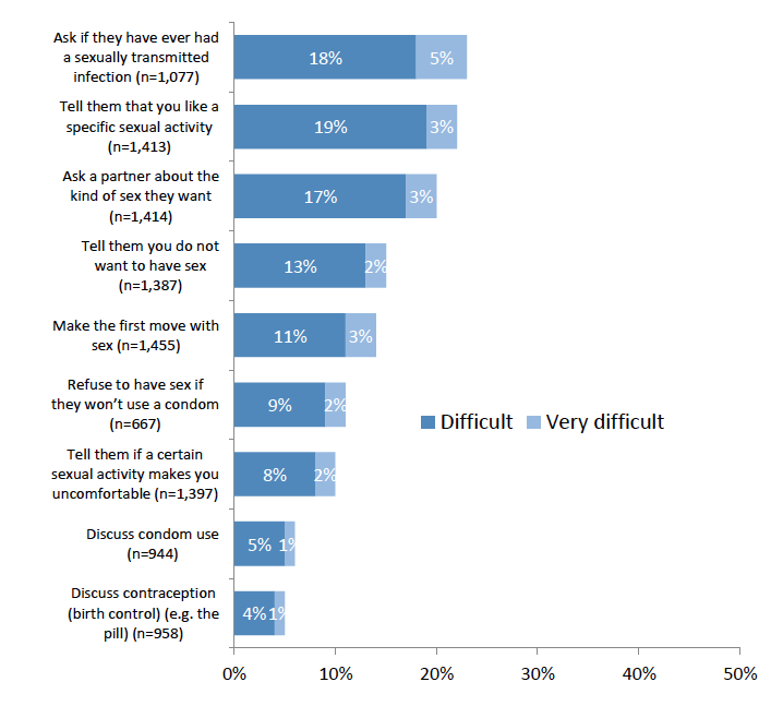 Chart 8: When talking about sex with your current or most recent partner, how easy or difficult would it be for you to …….?