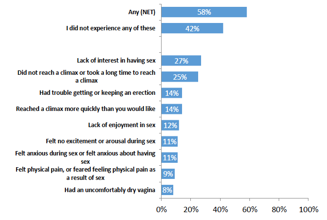Chart 9: In the last year, have you experienced any of the following for a period of three months or longer?