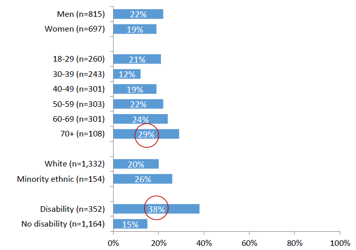 Chart 12: Avoiding sex because of sexual difficulties (own or (ex)partner's)