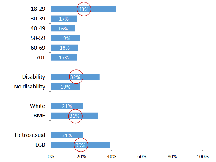 Chart 14: Seeking help or advice about your sex life