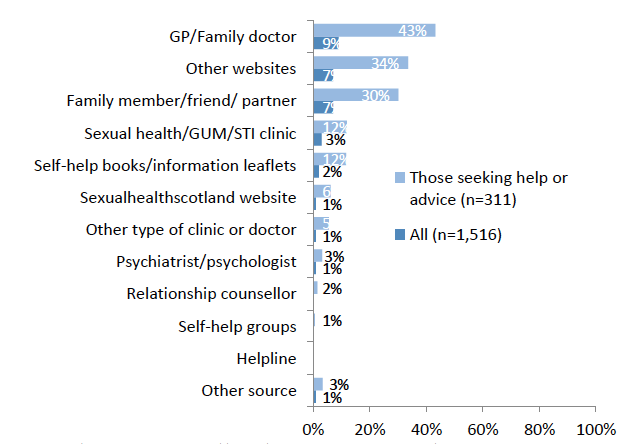 Chart 15: Where they go for advice or information