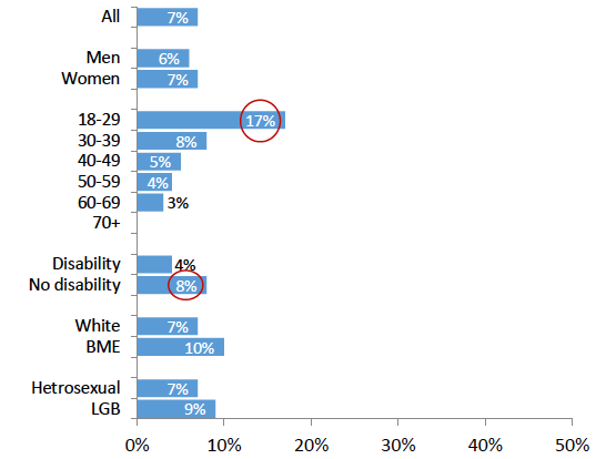 Chart 18: Being drunk affecting sex, by demographic differences - at least once in the last 12 months