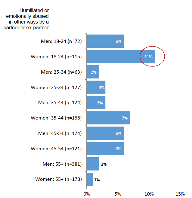 Chart 21: Humiliation or emotional abuse in the last year (by age and gender)