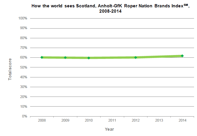 Figure 2: Scotland's International Reputation