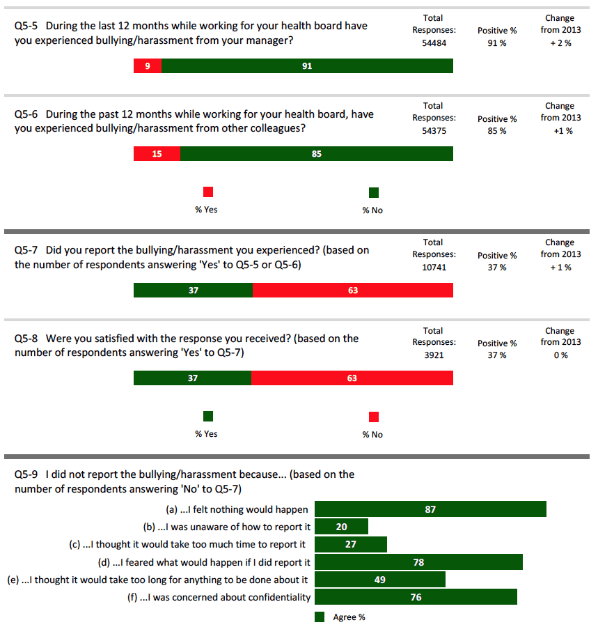 Figure 10 ‐ Provided with a Continuously Improving and Safe Working Environment Promoting the Health and Wellbeing of Staff, Patients and the Wider Community