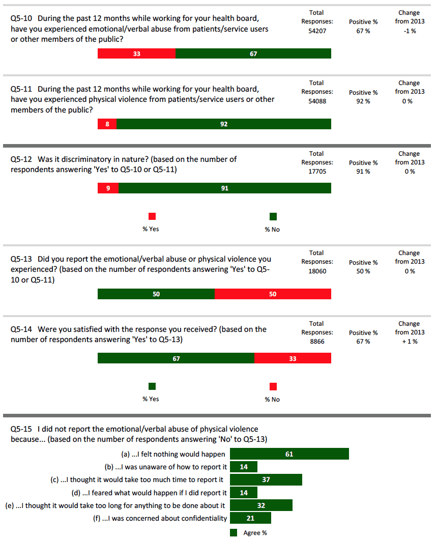 Figure 11 ‐ Provided with a Continuously Improving and Safe Working Environment Promoting the Health and Wellbeing of Staff, Patients and the Wider Community