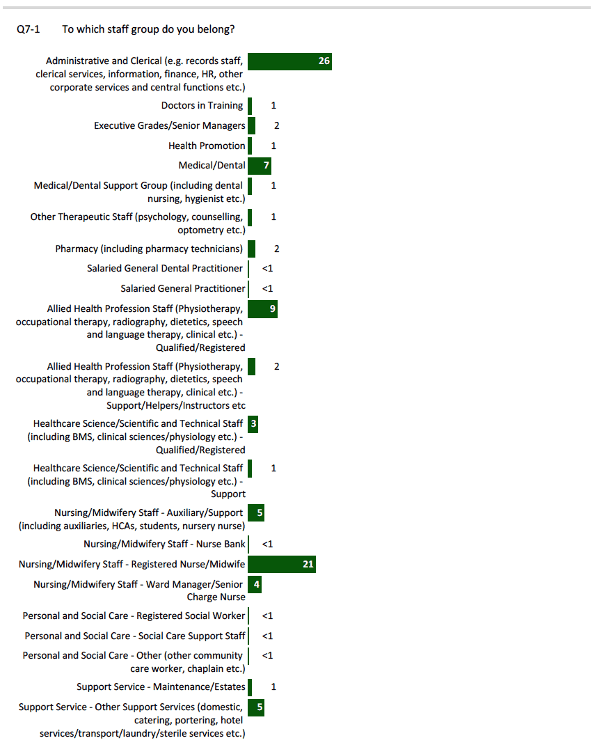 Figure 1 ‐ Participant Profile ‐ Staff Group