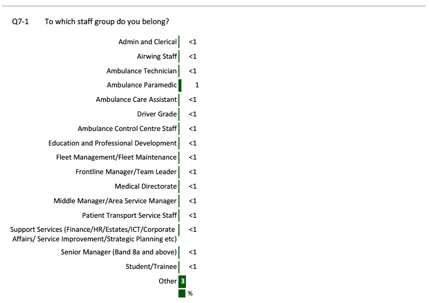 Figure 1 ‐ Participant Profile ‐ Staff Group