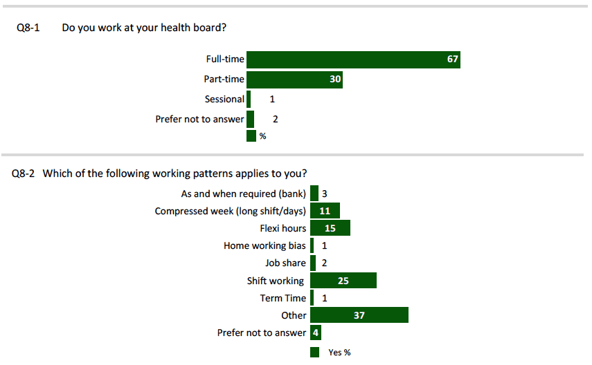 Figure 2 ‐ Participant Profile ‐ Contract Type & Working Pattern