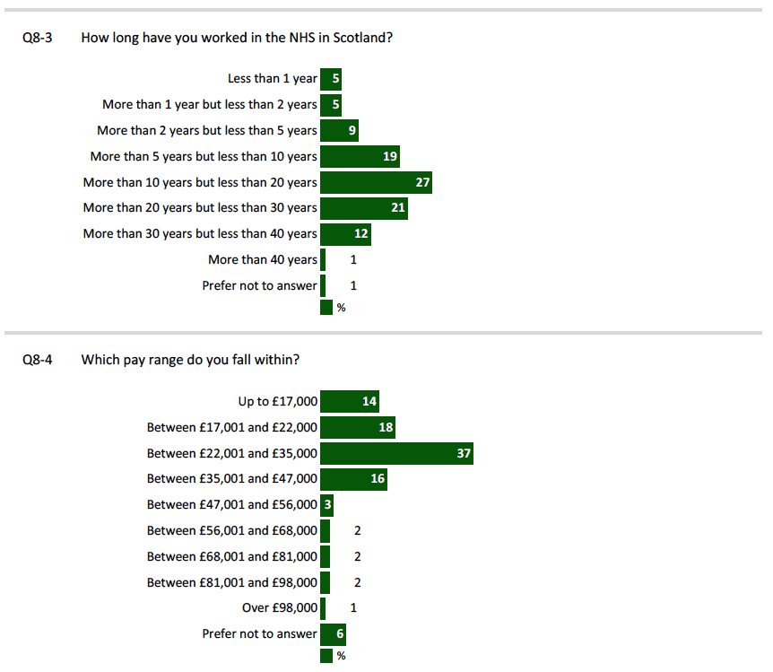 Figure 3 ‐ Participant Profile ‐ Length of Service & Pay Range