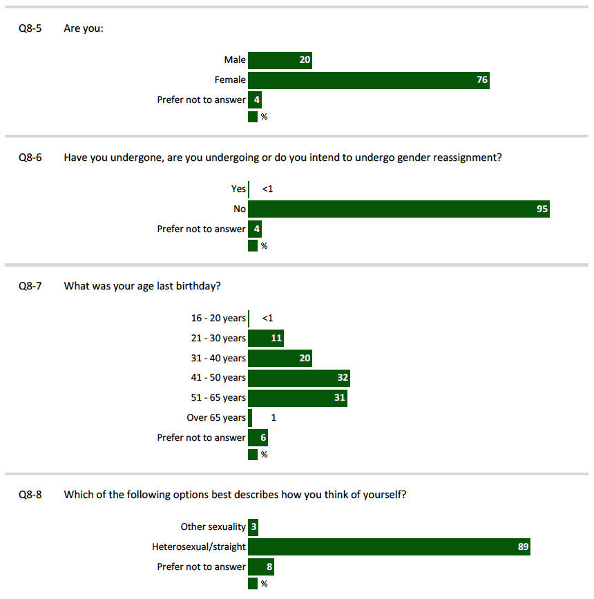 Figure 4 ‐ Participant Profile ‐ Gender, Gender Reassignment, Age Group & Sexuality