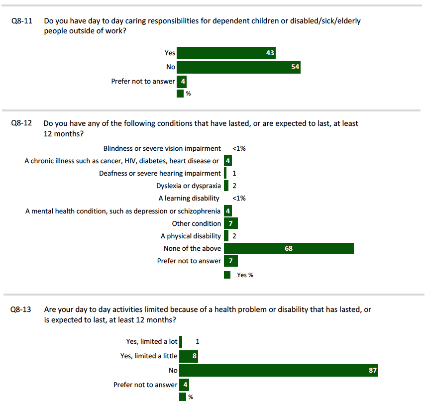Figure 6 ‐ Participant Profile ‐ Caring Responsibilities & Disability