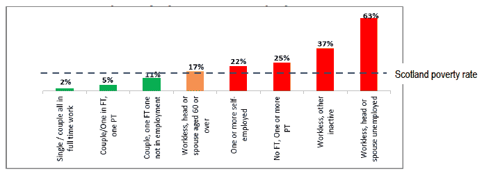 Chart 1 - Risk of poverty by household employment status, Scotland