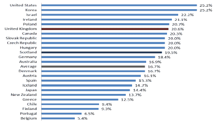 Chart 3 - Share of full-time employees in low paid work (less than two thirds of median full-time pay) across advanced economies, 2011