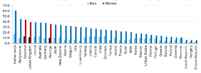 Chart 5 - Part time Employment as a Percentage of Total Employment (2012)