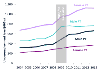 Chart 6 - Underemployment by gender and working pattern