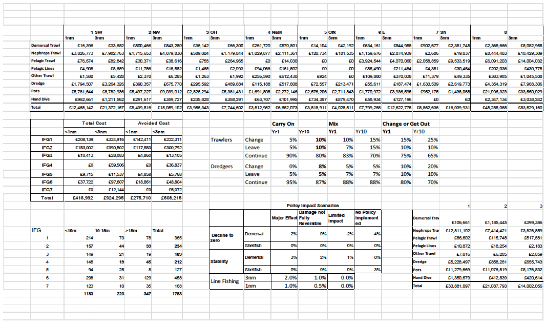 Fig 2: Key data on scenarios found on front page of the model.