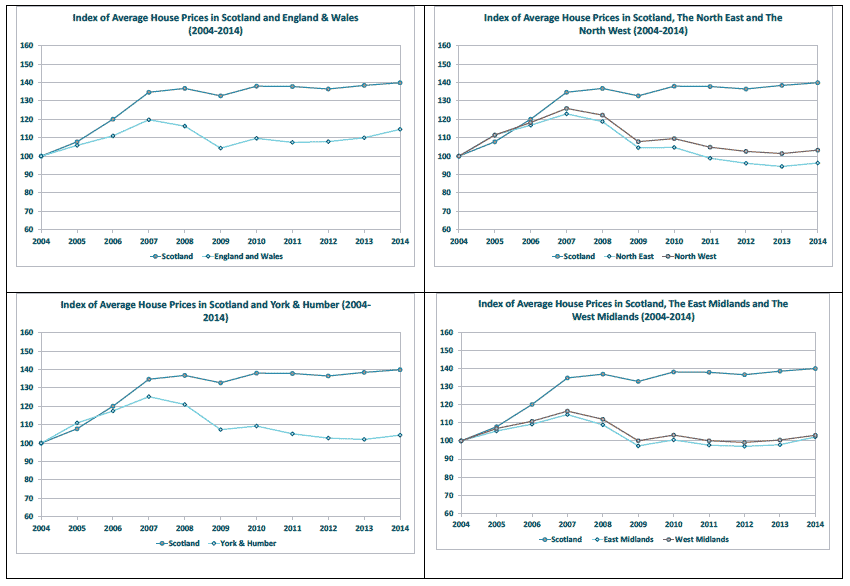 Land Registry Graphs
