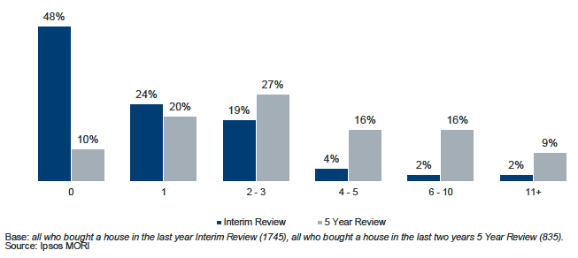 Figure 3.2 Number Home Reports accessed - buyers