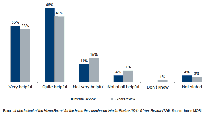 Figure 4.1 Overall helpfulness