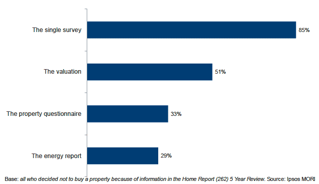 Figure 4.4 Which element(s) of the Home Report helped you decide to discard the property?
