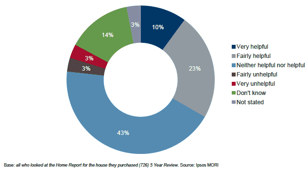Figure 4.5 Helpfulness of accessibility information among buyers
