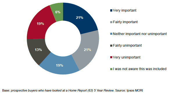 Figure 4.6 Importance of accessibility information among prospective buyers