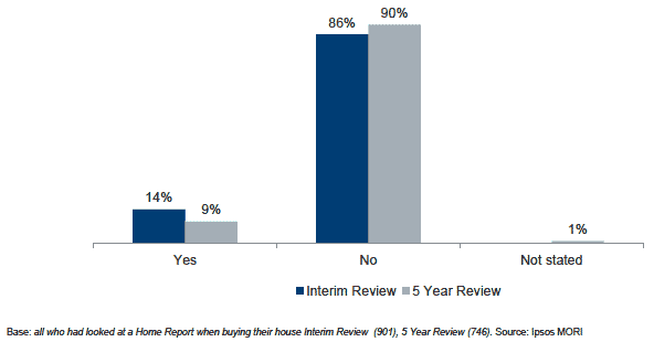 Figure 4.7 Difficulty accessing the Home Report