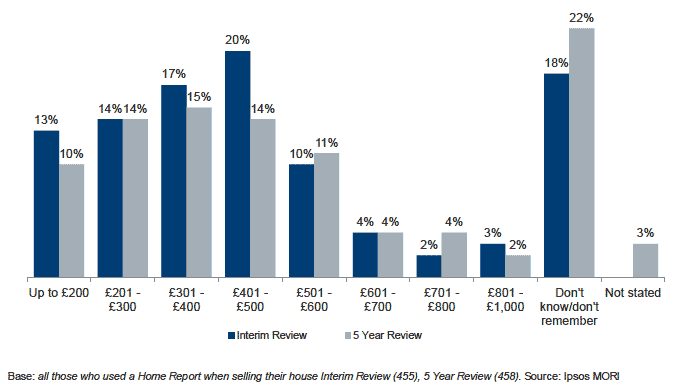 Figure 4.8 Cost of the Home Report