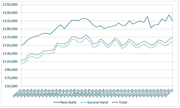 Figure 4.13 Average quaterly sales prices, Scotland, 2004-14