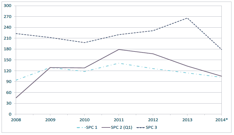 Figure 4.14 Average number of days of property on the market in selected Scottish areas, 2008-14